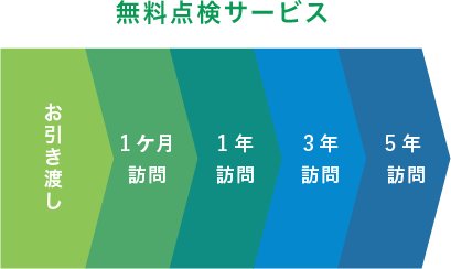 無料点検サービス